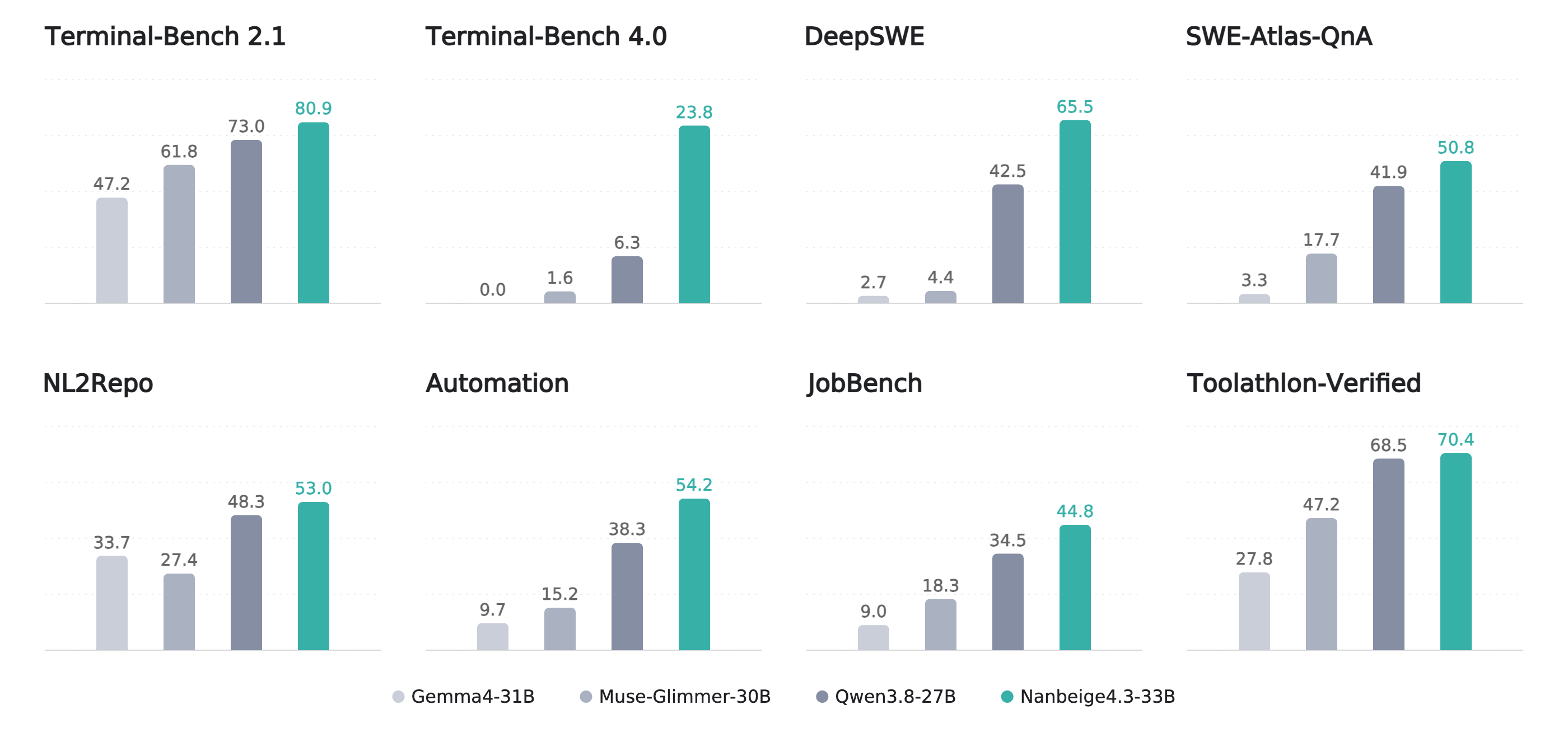 Nanbeige's published comparison chart for Nanbeige4.3-33B and other models.